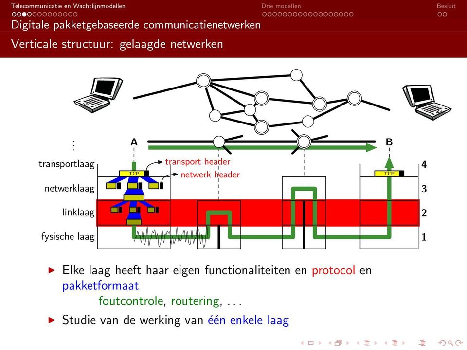 A B transportlaag transport header 4 TCP netwerk header TCP netwerklaag 3 linklaag