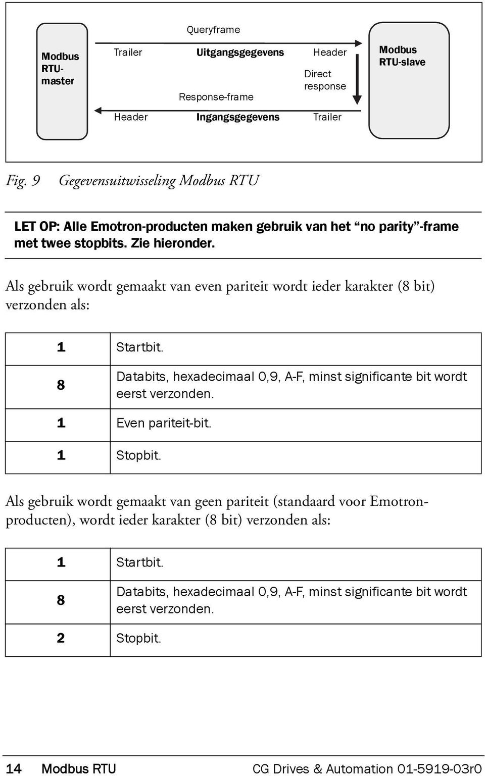 Als gebruik wordt gemaakt van even pariteit wordt ieder karakter (8 bit) verzonden als: 1 Startbit. 8 Databits, hexadecimaal 0,9, A-F, minst significante bit wordt eerst verzonden.