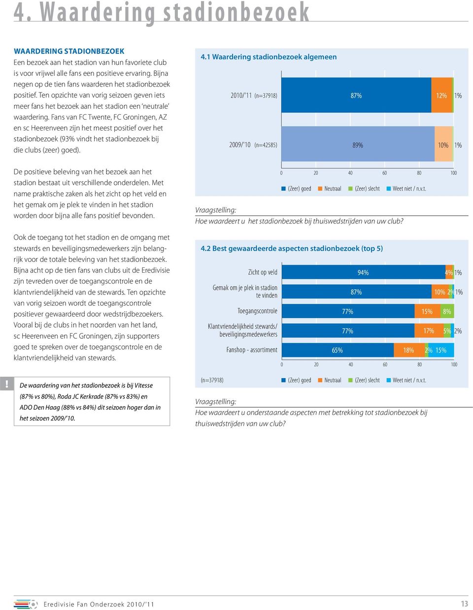 Fans van FC Twente, FC Groningen, AZ en sc Heerenveen zijn het meest positief over het stadionbezoek (93% vindt het stadionbezoek bij die clubs (zeer) goed). 4.