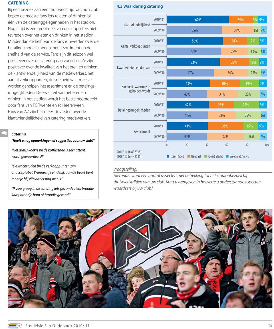 Minder dan de helft van de fans is tevreden over de betalingsmogelijkheden, het assortiment en de snelheid van de service. Fans zijn dit seizoen wel positiever over de catering dan vorig jaar.