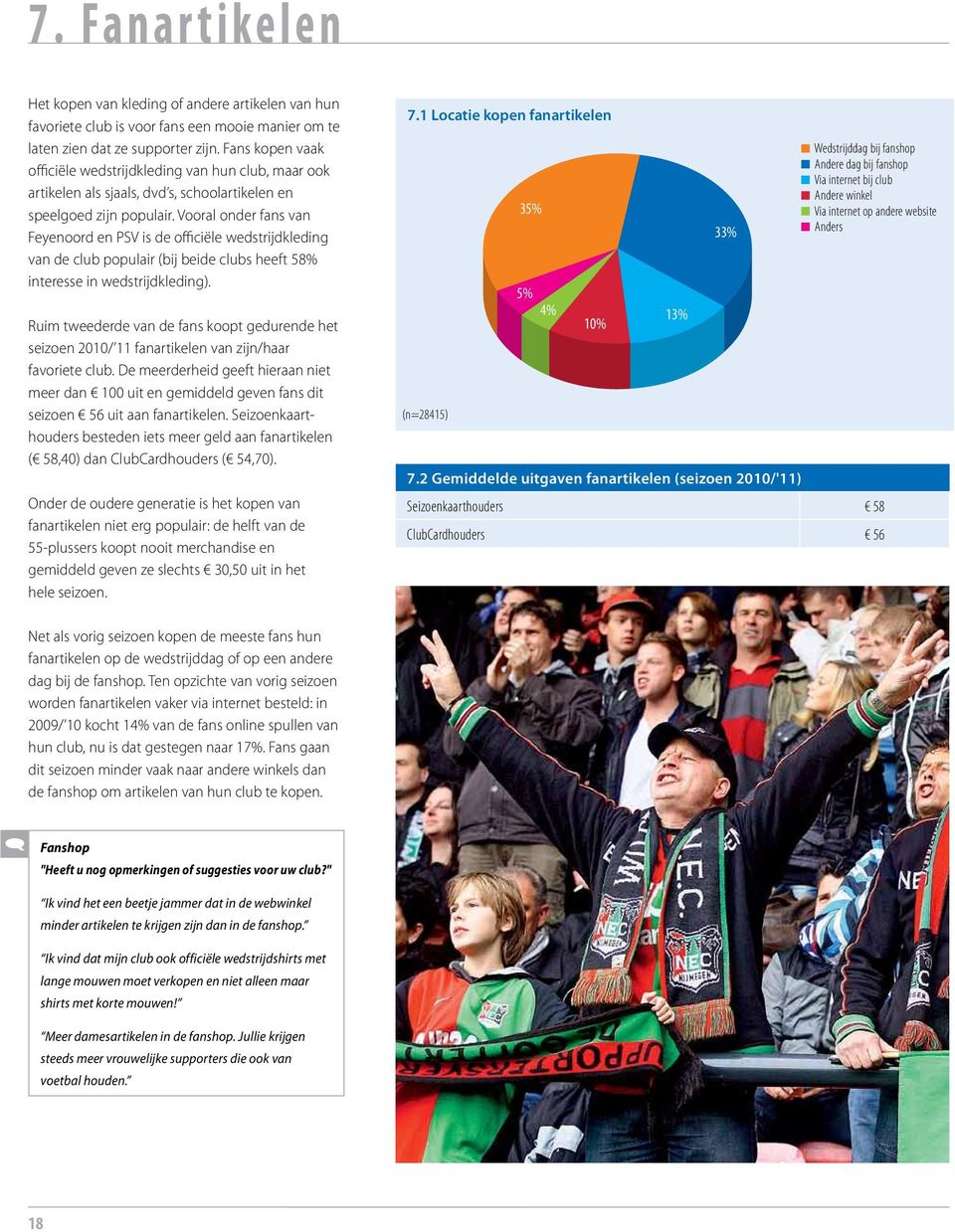 Vooral onder fans van Feyenoord en PSV is de officiële wedstrijdkleding van de club populair (bij beide clubs heeft 58% interesse in wedstrijdkleding).