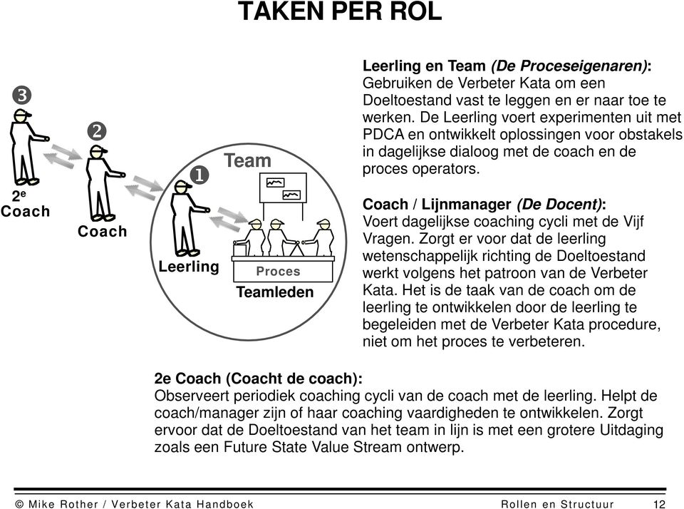 Coach / Lijnmanager (De Docent): Voert dagelijkse coaching cycli met de Vijf Vragen.