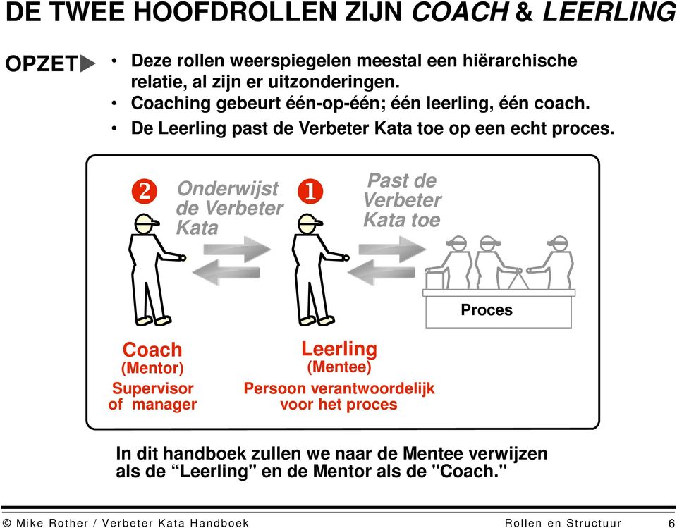 Onderwijst de Verbeter Kata Past de Verbeter Kata toe Proces Coach (Mentor) Supervisor of manager Leerling (Mentee) Persoon