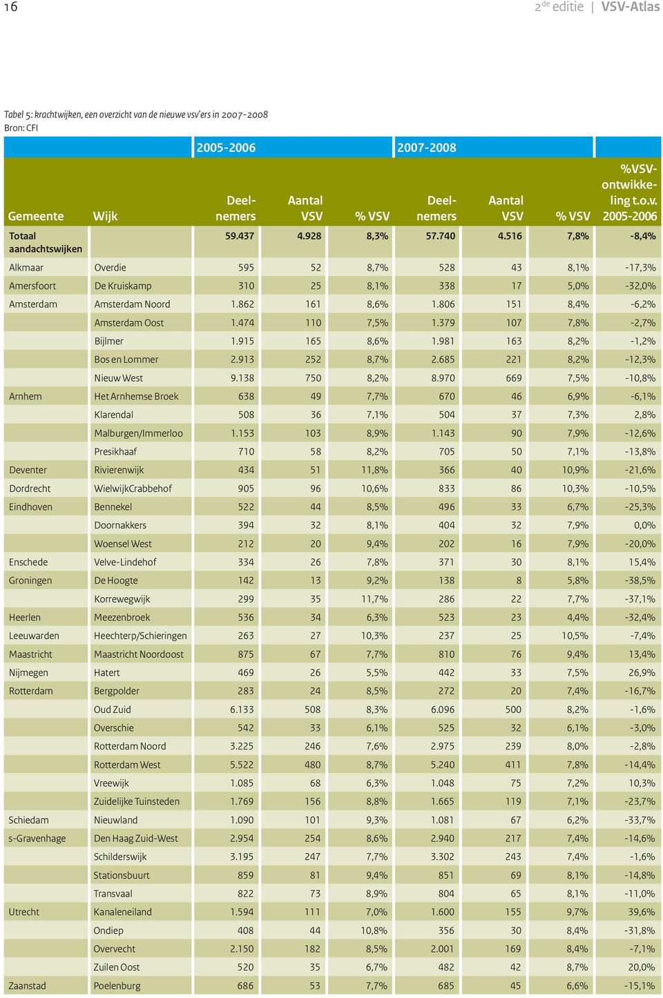 806 151 8,4% -6,2% Amsterdam Oost 1.474 110 7,5% 1.379 107 7,8% -2,7% Bijlmer 1.915 165 8,6% 1.981 163 8,2% -1,2% Bos en Lommer 2.913 252 8,7% 2.685 221 8,2% -12,3% Nieuw West 9.138 750 8,2% 8.