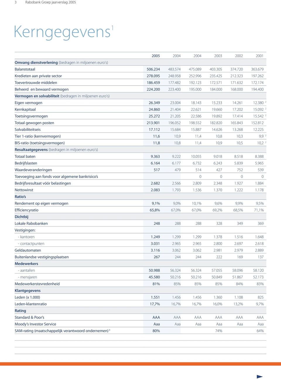 400 Vermogen en solvabiliteit (bedragen in miljoenen euro s) Eigen vermogen 26.349 23.004 18.143 15.233 14.261 12.380 2 Kernkapitaal 24.860 21.404 22.621 19.660 17.202 15.092 2 Toetsingsvermogen 25.