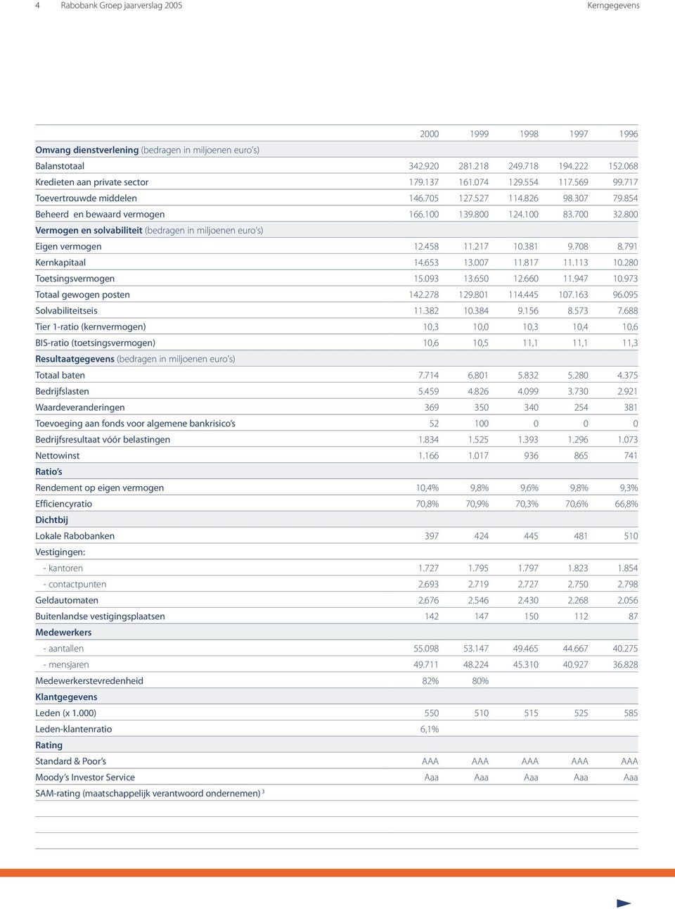 800 Vermogen en solvabiliteit (bedragen in miljoenen euro s) Eigen vermogen 12.458 11.217 10.381 9.708 8.791 Kernkapitaal 14.653 13.007 11.817 11.113 10.280 Toetsingsvermogen 15.093 13.650 12.660 11.