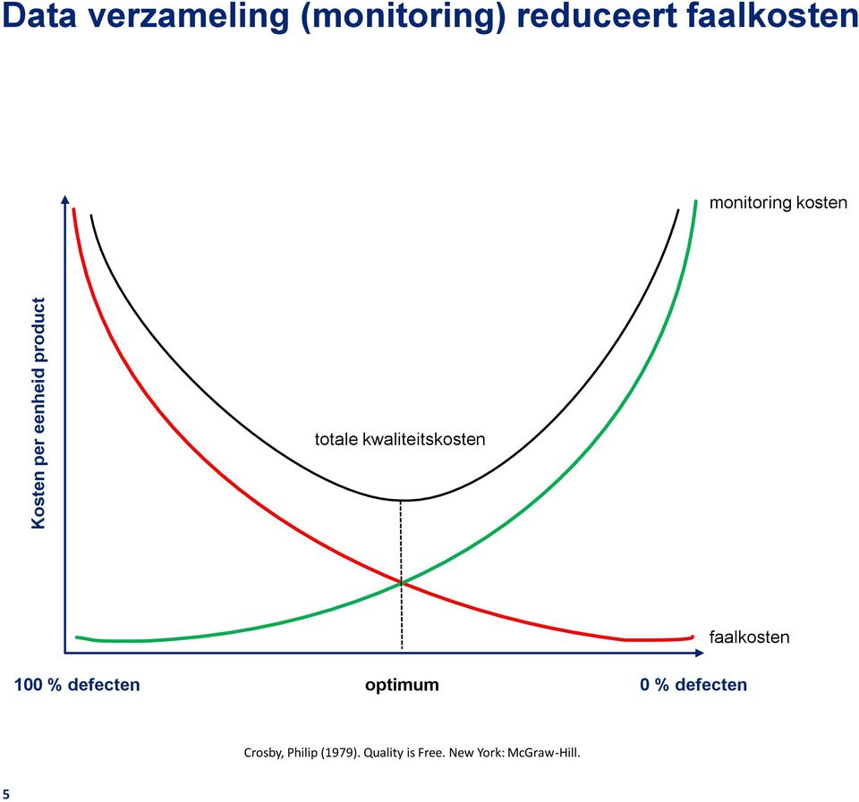 kwaliteitskosten faalkosten 100 % defecten optimum 0 %