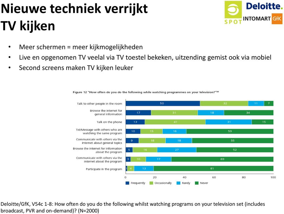 screens maken TV kijken leuker Deloitte/GfK, V54c 1-8: How often do you do the