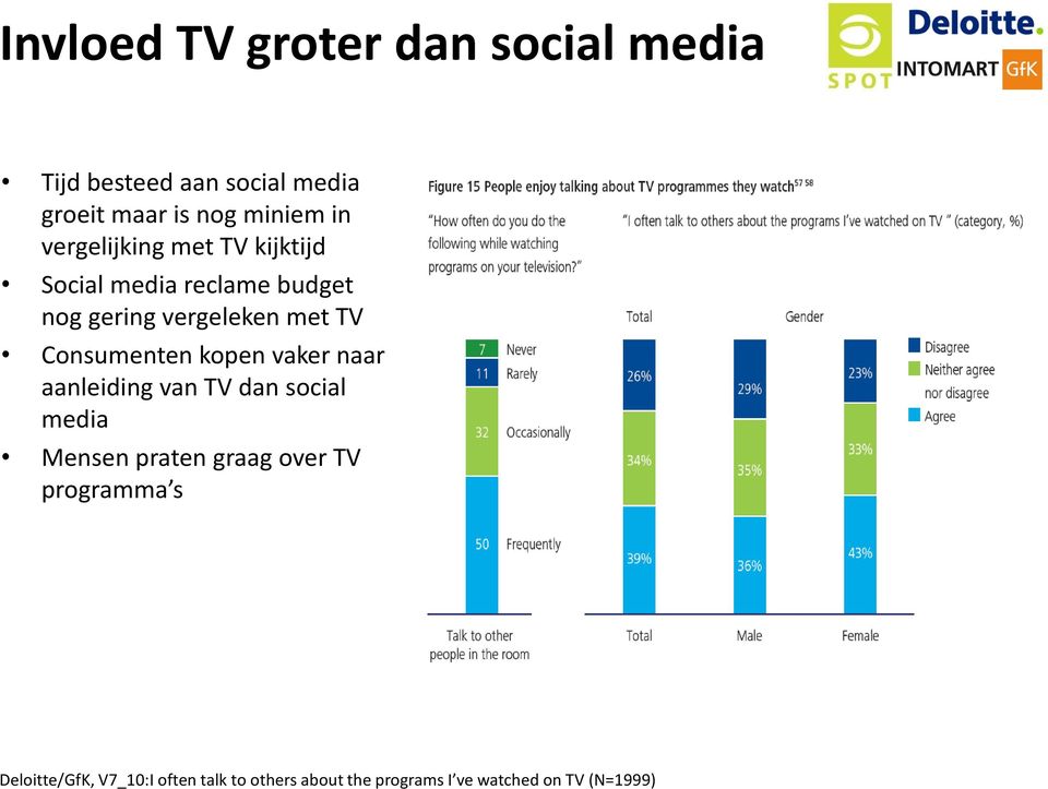 Consumenten kopen vaker naar aanleiding van TV dan social media Mensen praten graag over TV