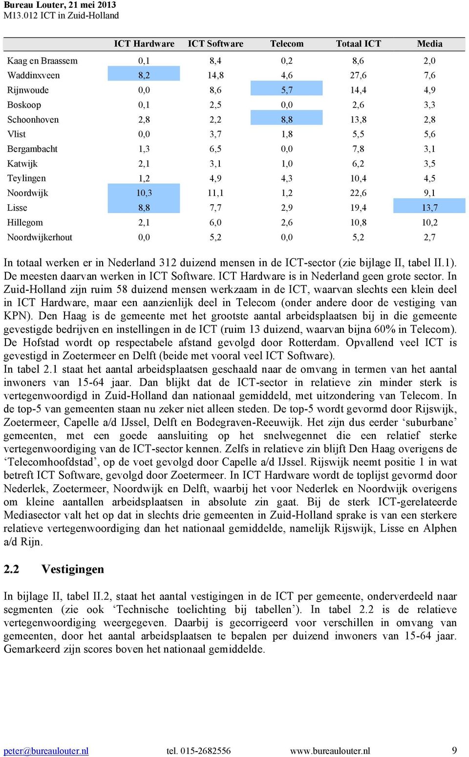 Hillegom 2,1 6,0 2,6 10,8 10,2 Noordwijkerhout 0,0 5,2 0,0 5,2 2,7 In totaal werken er in Nederland 312 duizend mensen in de ICT-sector (zie bijlage II, tabel II.1).