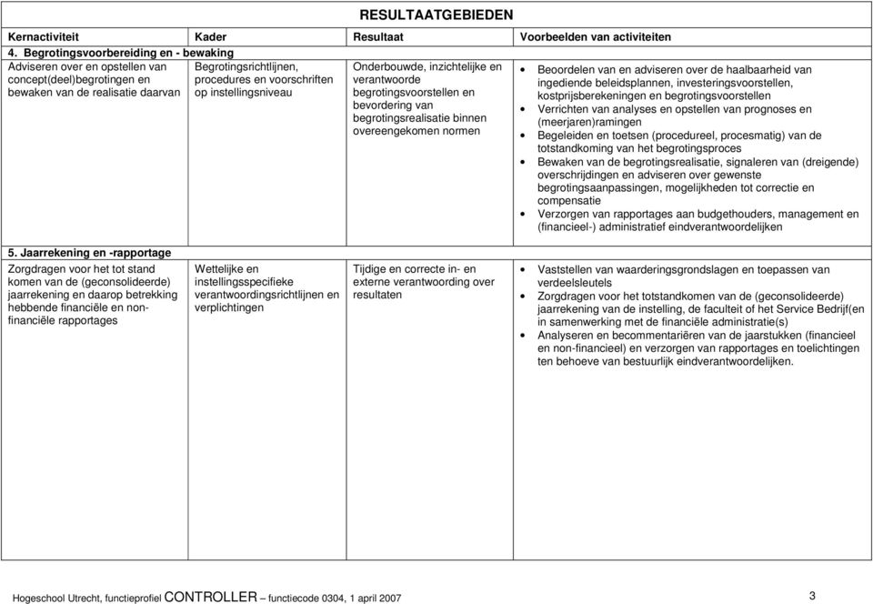 haalbaarheid van ingediende beleidsplannen, investeringsvoorstellen, kostprijsberekeningen en begrotingsvoorstellen Verrichten van analyses en opstellen van prognoses en (meerjaren)ramingen