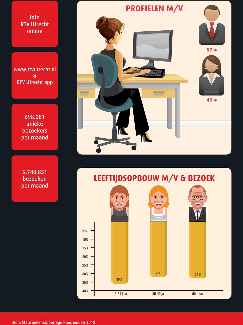 851 bezoeken per maand LEEFTIJDSOPBOUW M/V & BEZOEK 5% 10% 15% 20% 25%