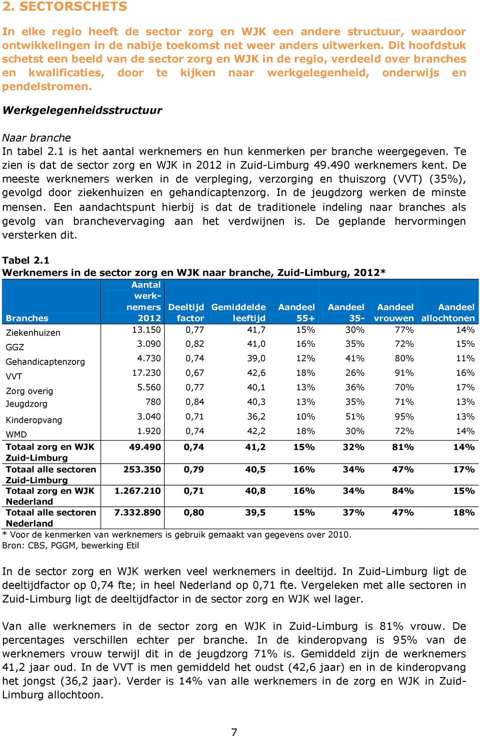 Werkgelegenheidsstructuur Naar branche In tabel 2.1 is het aantal werknemers en hun kenmerken per branche weergegeven. Te zien is dat de sector zorg en WJK in 2012 in Zuid-Limburg 49.