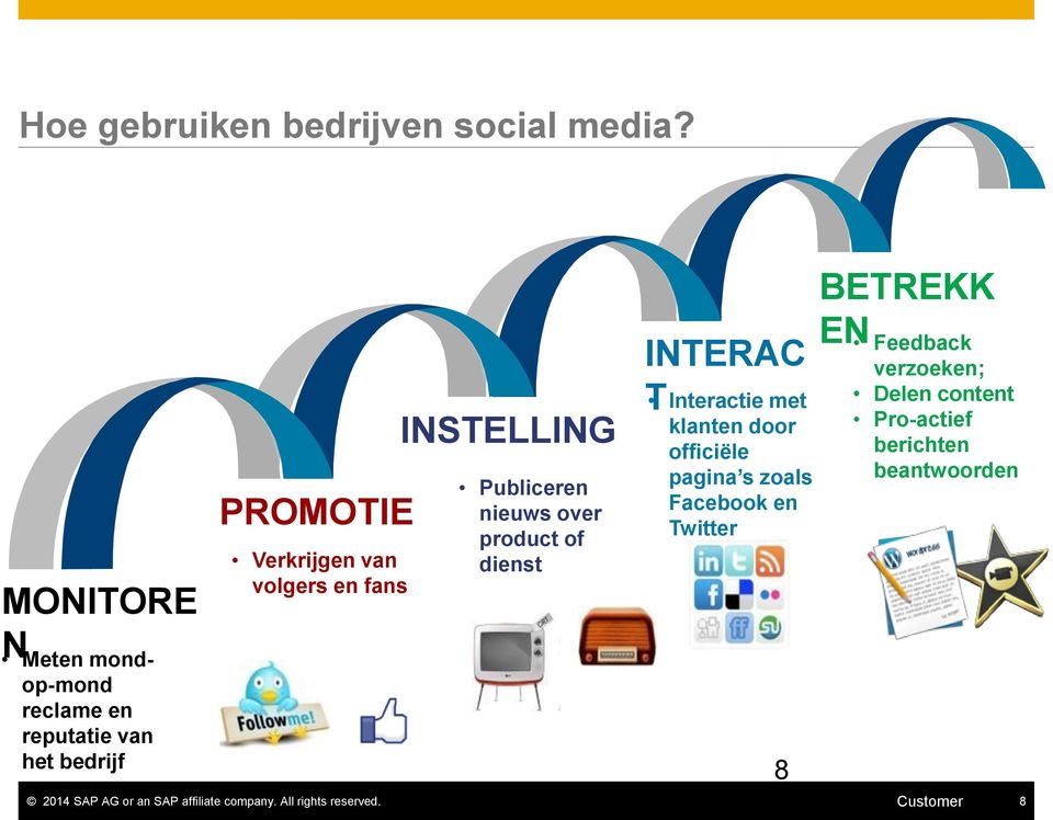 INSTELLING Publiceren nieuws over product of dienst INTERAC T Interactie met klanten door officiële pagina