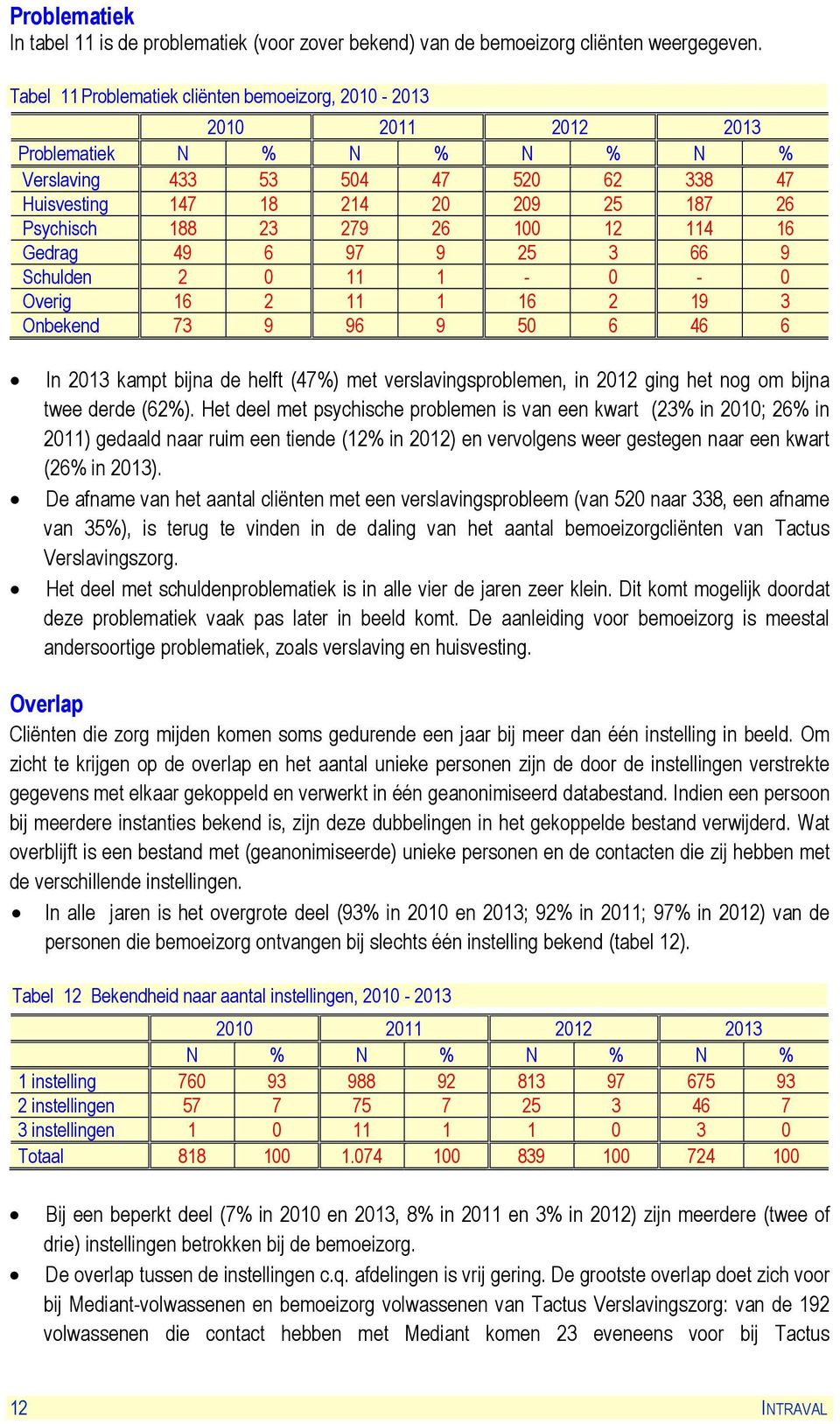 279 26 100 12 114 16 Gedrag 49 6 97 9 25 3 66 9 Schulden 2 0 11 1-0 - 0 Overig 16 2 11 1 16 2 19 3 Onbekend 73 9 96 9 50 6 46 6 In 2013 kampt bijna de helft (47%) met verslavingsproblemen, in 2012