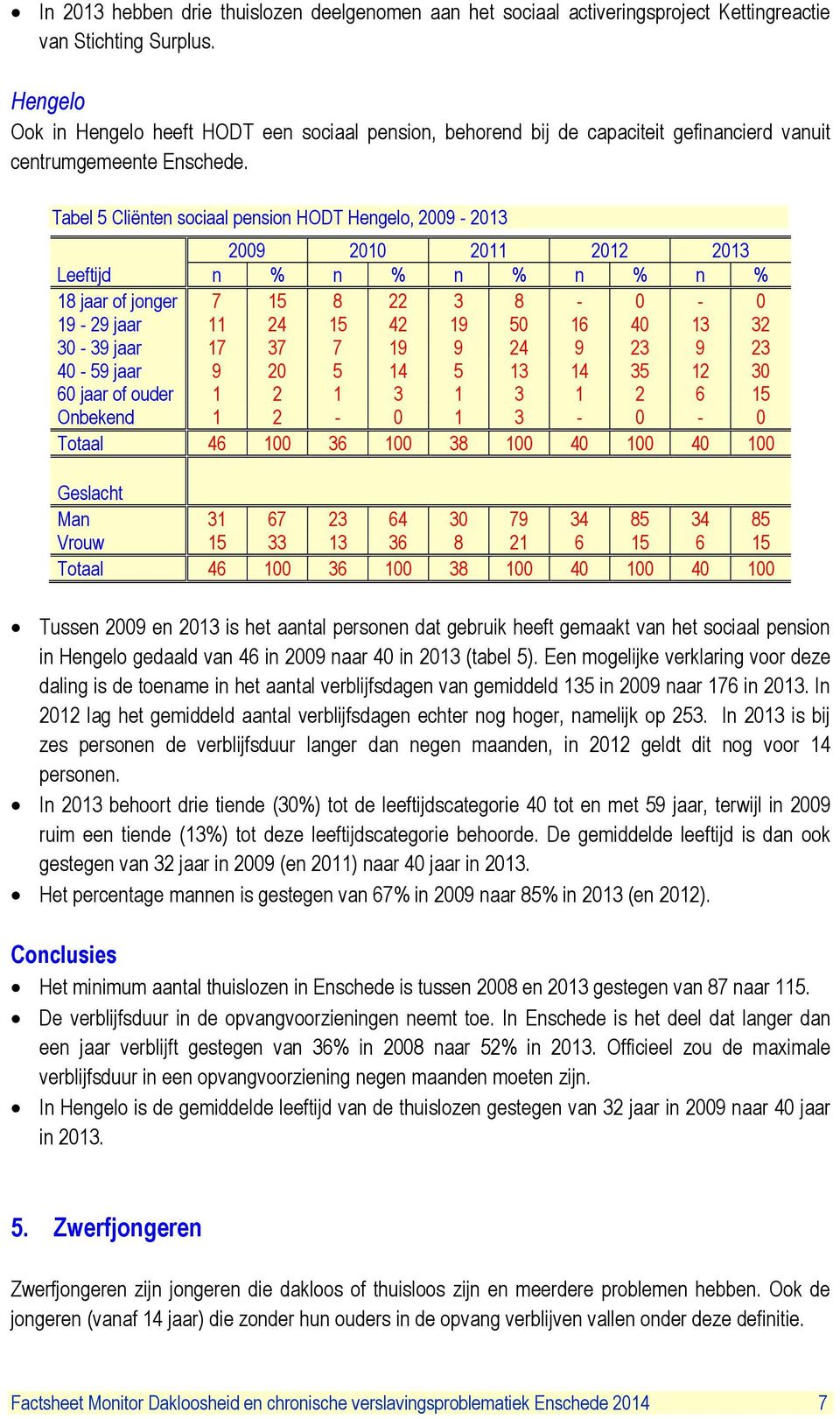 Tabel 5 Cliënten sociaal pension HODT Hengelo, 2009-2013 2009 2010 2011 2012 2013 Leeftijd n % n % n % n % n % 18 jaar of jonger 7 15 8 22 3 8-0 - 0 19-29 jaar 11 24 15 42 19 50 16 40 13 32 30-39