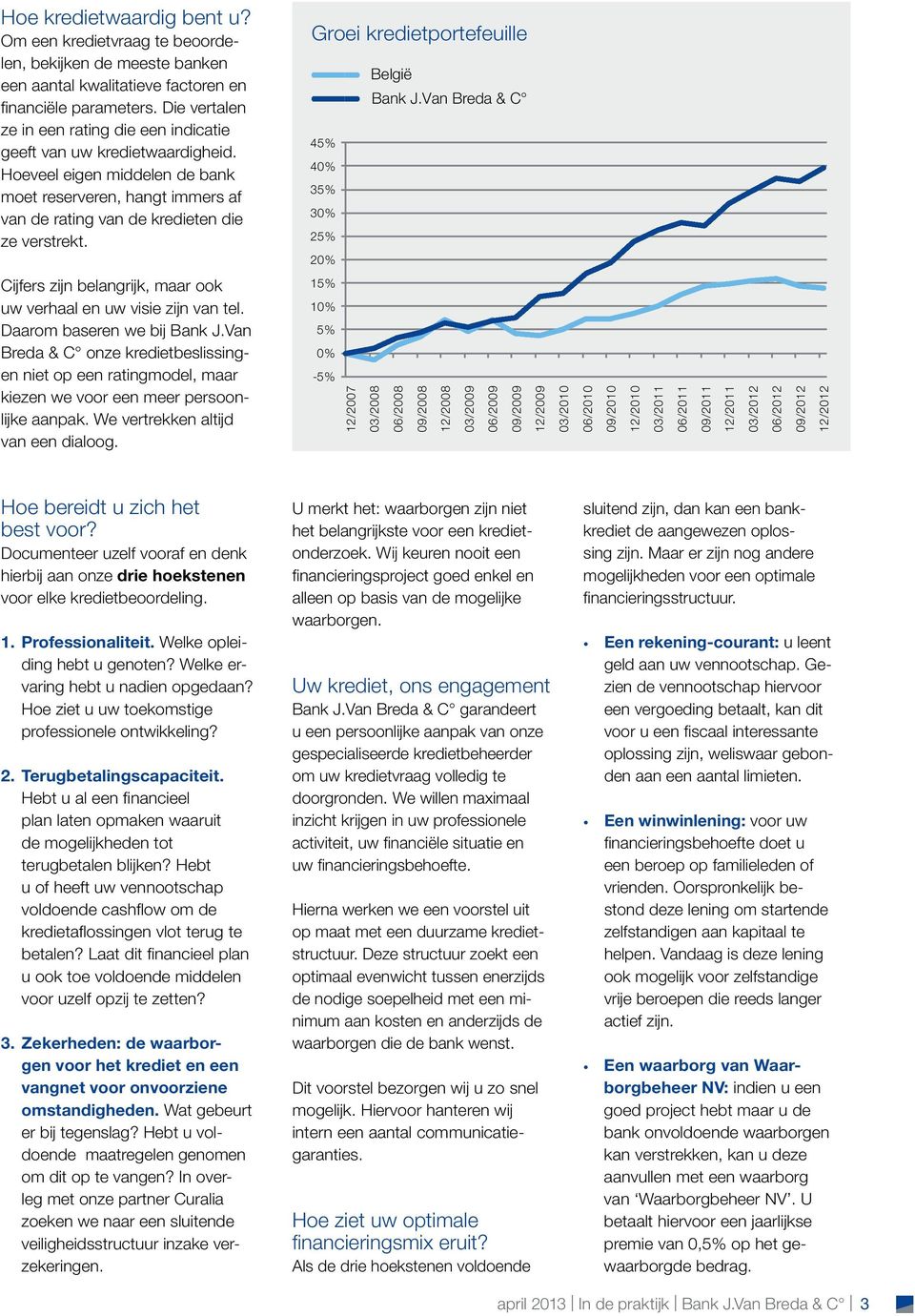 Groei kredietportefeuille België Bank J.Van Breda & C 45% 40% 35% 30% 25% 20% Belgique Banque J.