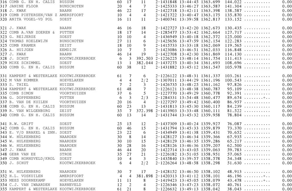 .. 0,00 320 ANITA VOGEL-VD POL SOEST 16 11 11 2-1400741 13:39:58 1362,817 133,152... 0,00 321 J. KWAK BAARN 46 16 18 2-1422727 13:42:20 1362,673 130,435... 0,00 322 COMB A.