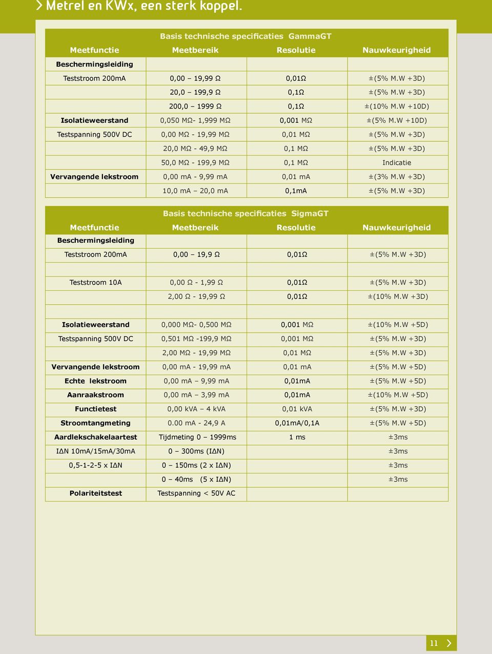 W +3D) 20,0 MΩ - 49,9 MΩ 0,1 MΩ ±(5% M.W +3D) 50,0 MΩ - 199,9 MΩ 0,1 MΩ Indicatie Vervangende lekstroom 0,00 ma - 9,99 ma 0,01 ma ±(3% M.W +3D) 10,0 ma 20,0 ma 0,1mA ±(5% M.