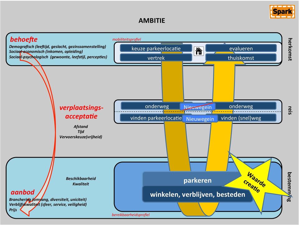 Kwaliteit& Branchering&(omvang,&diversiteit,&uniciteit)& Verblijfskwaliteit&(sfeer,&service,&veiligheid)& Prijs& mobiliteitsprofiel.