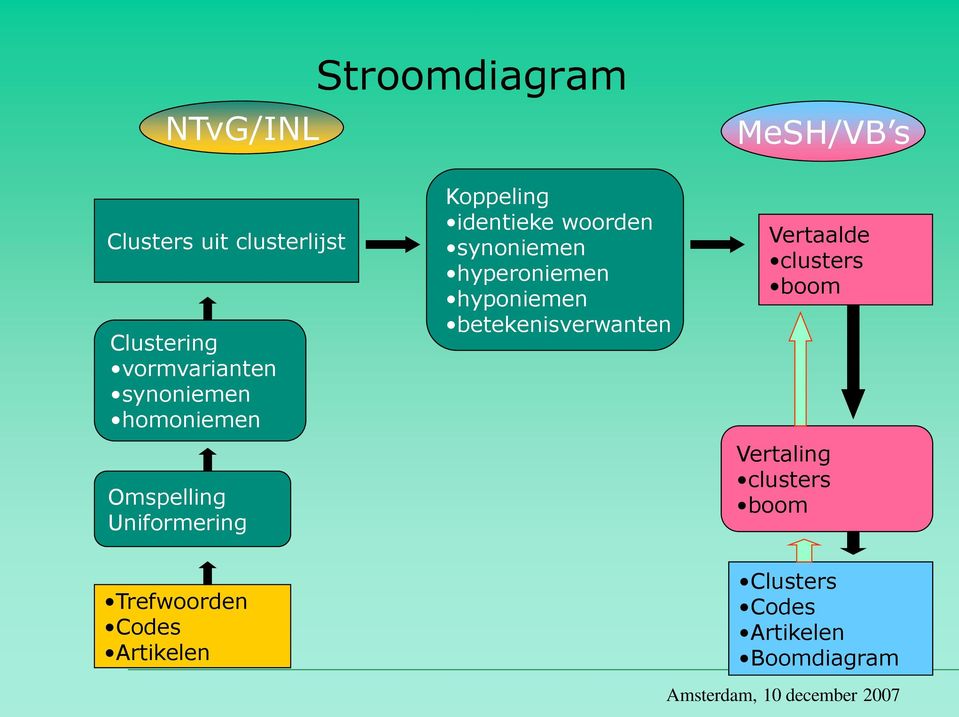 woorden synoniemen hyperoniemen hyponiemen betekenisverwanten Vertaalde clusters