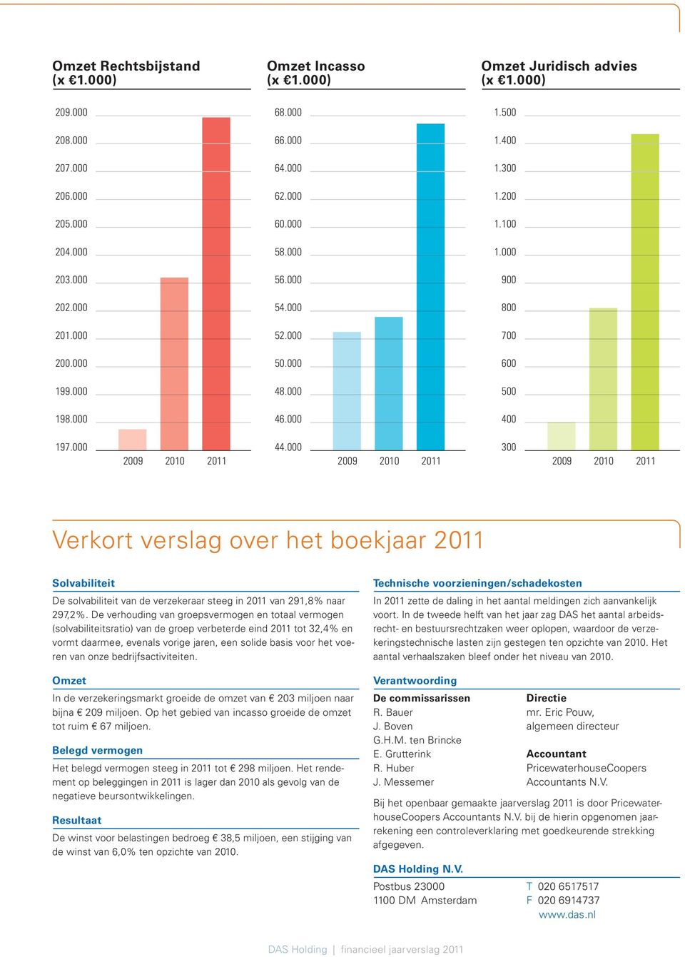 000 2009 2010 2011 300 2009 2010 2011 Verkort verslag over het boekjaar 2011 Solvabiliteit De solvabiliteit van de verzekeraar steeg in 2011 van 291,8% naar 297,2%.