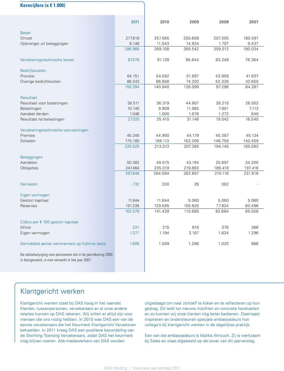 296 41.637 42.650 84.287 Resultaat Resultaat voor belastingen Belastingen Aandeel derden Resultaat na belastingen 38.511 10.145 1.046 27.320 36.319 9.909 1.000 25.410 44.807 11.985 1.676 31.146 28.