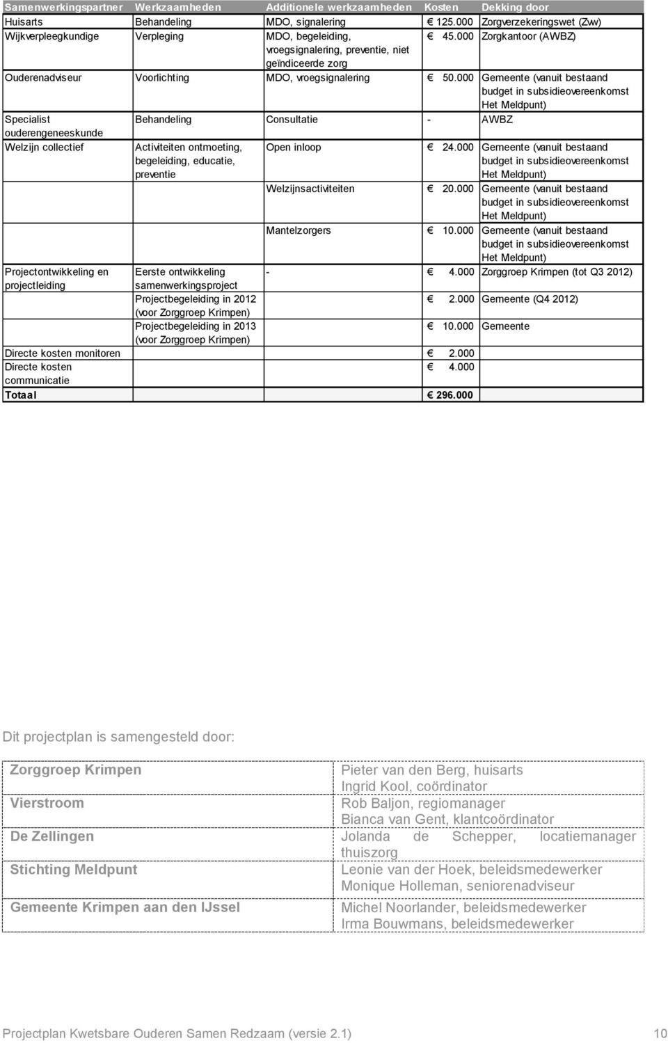 000 Zorgkantoor (AWBZ) vroegsignalering, preventie, niet geïndiceerde zorg Ouderenadviseur Voorlichting MDO, vroegsignalering 50.