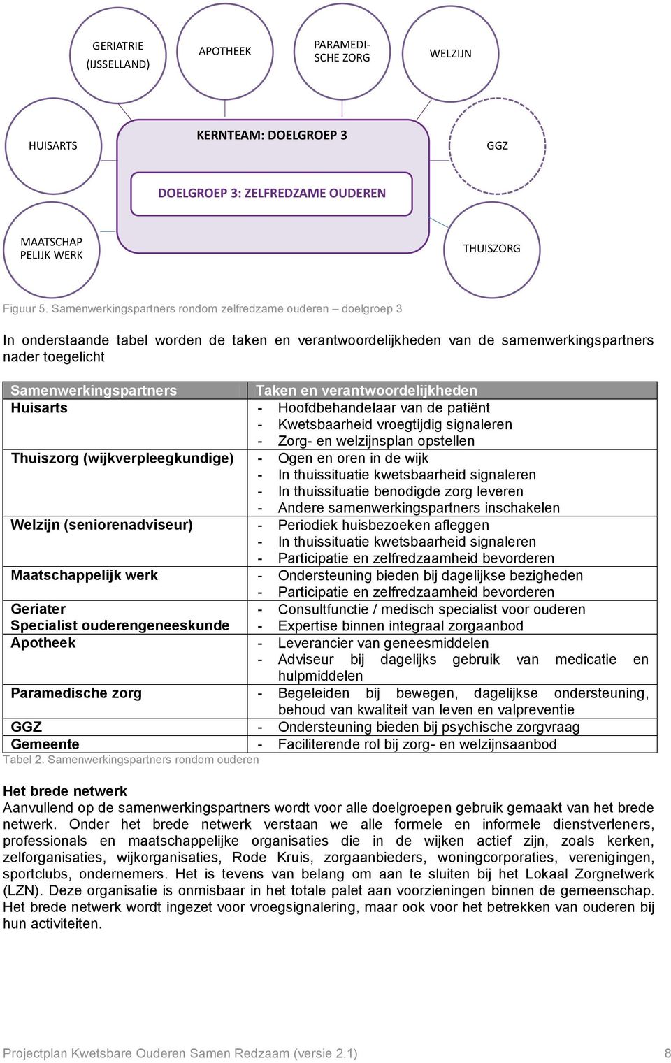 en verantwoordelijkheden Huisarts - Hoofdbehandelaar van de patiënt - Kwetsbaarheid vroegtijdig signaleren - Zorg- en welzijnsplan opstellen Thuiszorg (wijkverpleegkundige) - Ogen en oren in de wijk