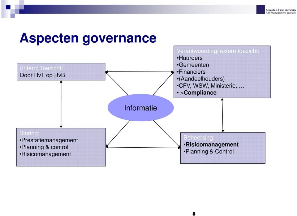 Ministerie, >Compliance Informatie Sturing: Prestatiemanagement Planning