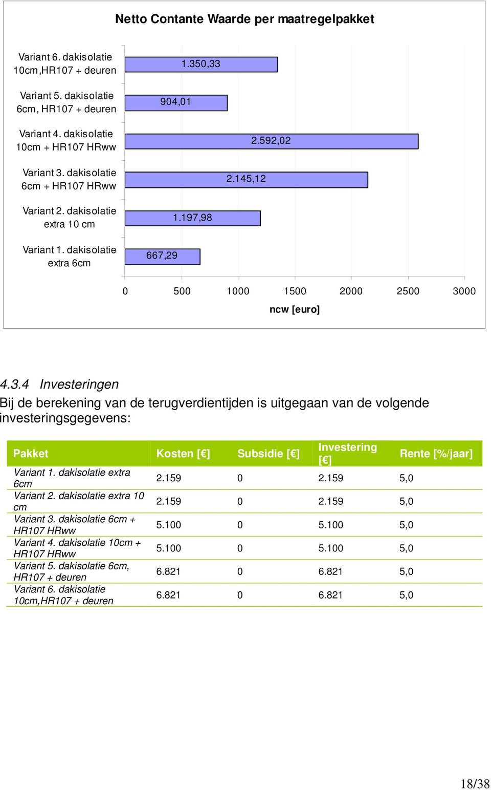 00 ncw [euro] 4.3.4 Investeringen Bij de berekening van de terugverdientijden is uitgegaan van de volgende investeringsgegevens: Pakket Kosten [ ] Subsidie [ ] Variant 1.