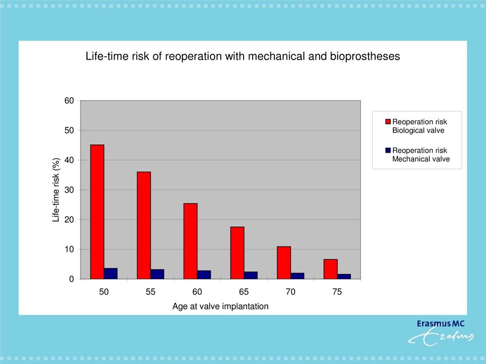 Reoperation risk Biological valve Reoperation risk
