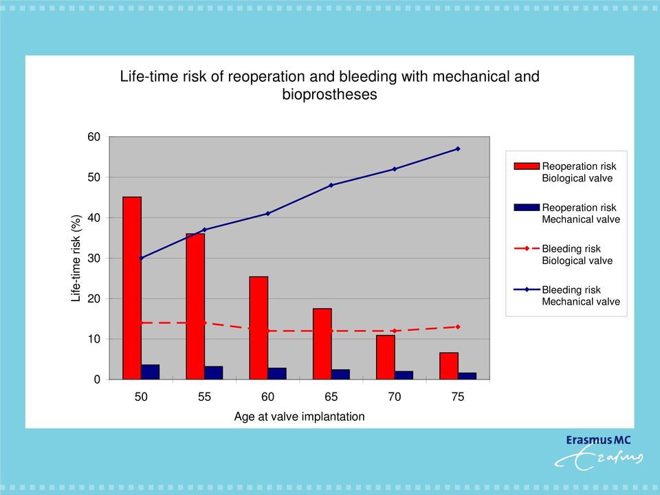 Biological valve Reoperation risk Mechanical valve Bleeding risk