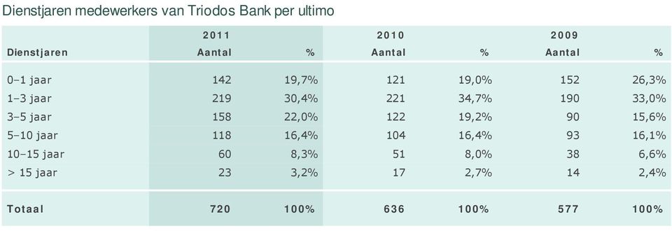 jaar 158 22,0% 122 19,2% 90 15,6% 5 10 jaar 118 16,4% 104 16,4% 93 16,1% 10 15 jaar