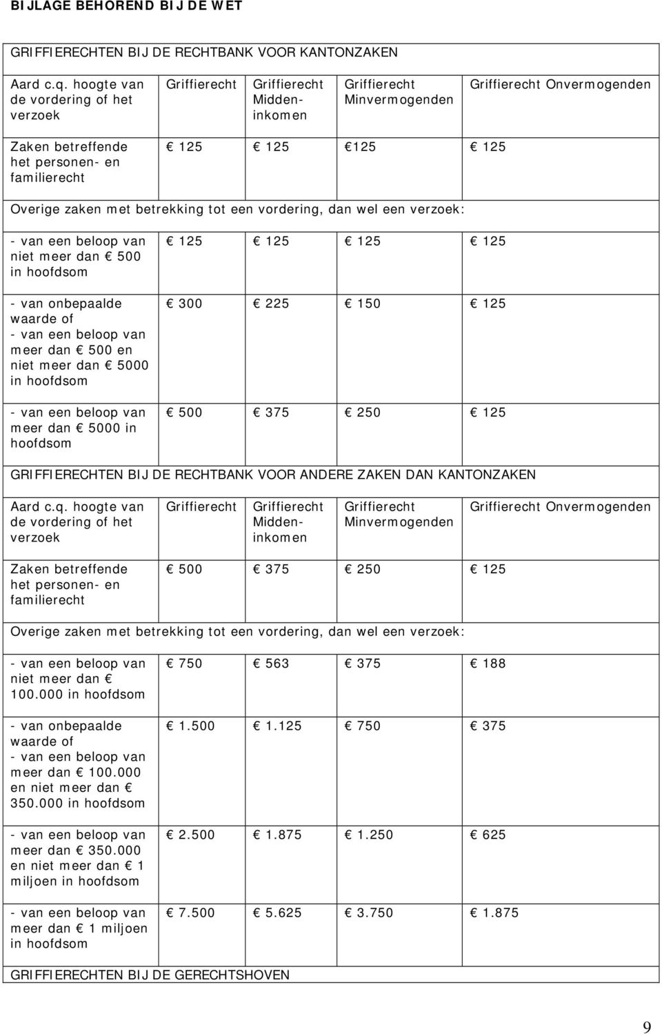 wel een verzoek: niet meer dan 500 in hoofdsom - van onbepaalde waarde of meer dan 500 en niet meer dan 5000 in hoofdsom meer dan 5000 in hoofdsom 125 125 125 125 300 225 150 125 500 375 250 125