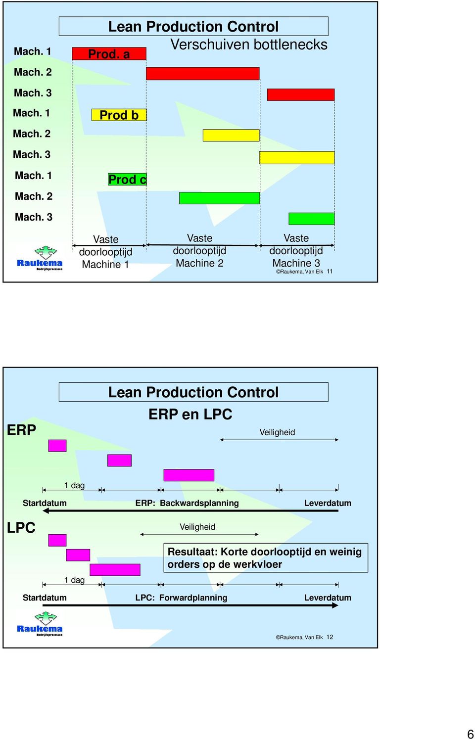 ERP en LPC Veiligheid 1 dag Startdatum ERP: Backwardsplanning Leverdatum LPC Veiligheid 1 dag Resultaat: Korte