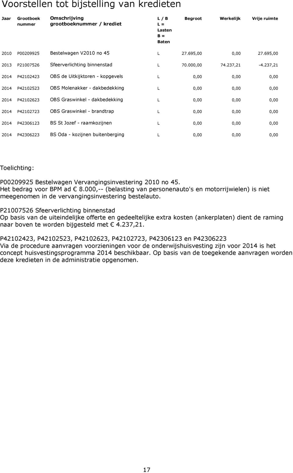 237,21 2014 P42102423 OBS de Uitkijktoren - kopgevels L 0,00 0,00 0,00 2014 P42102523 OBS Molenakker - dakbedekking L 0,00 0,00 0,00 2014 P42102623 OBS Graswinkel - dakbedekking L 0,00 0,00 0,00 2014