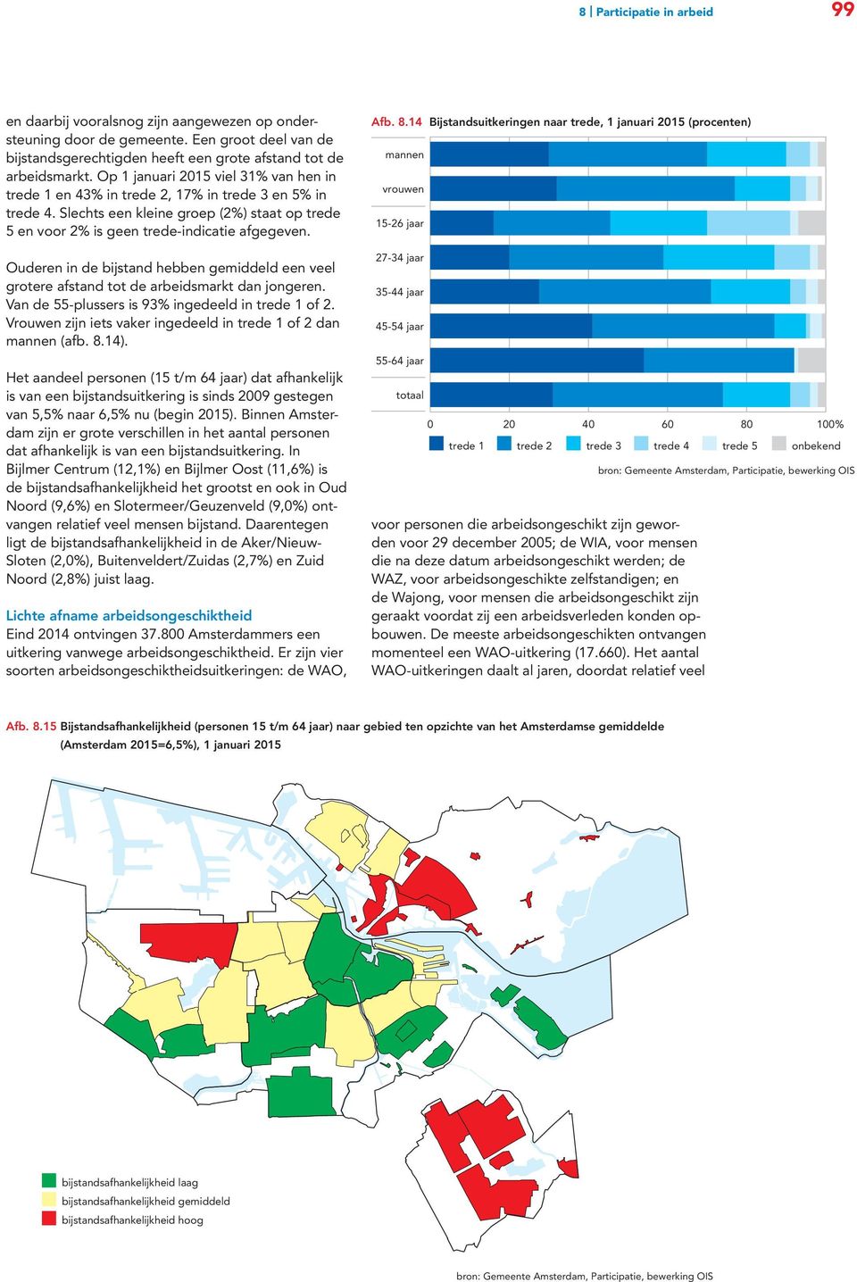 Ouderen in de bijstand hebben gemiddeld een veel grotere afstand tot de arbeidsmarkt dan jongeren. Van de 55-plussers is 93 ingedeeld in trede 1 of 2.