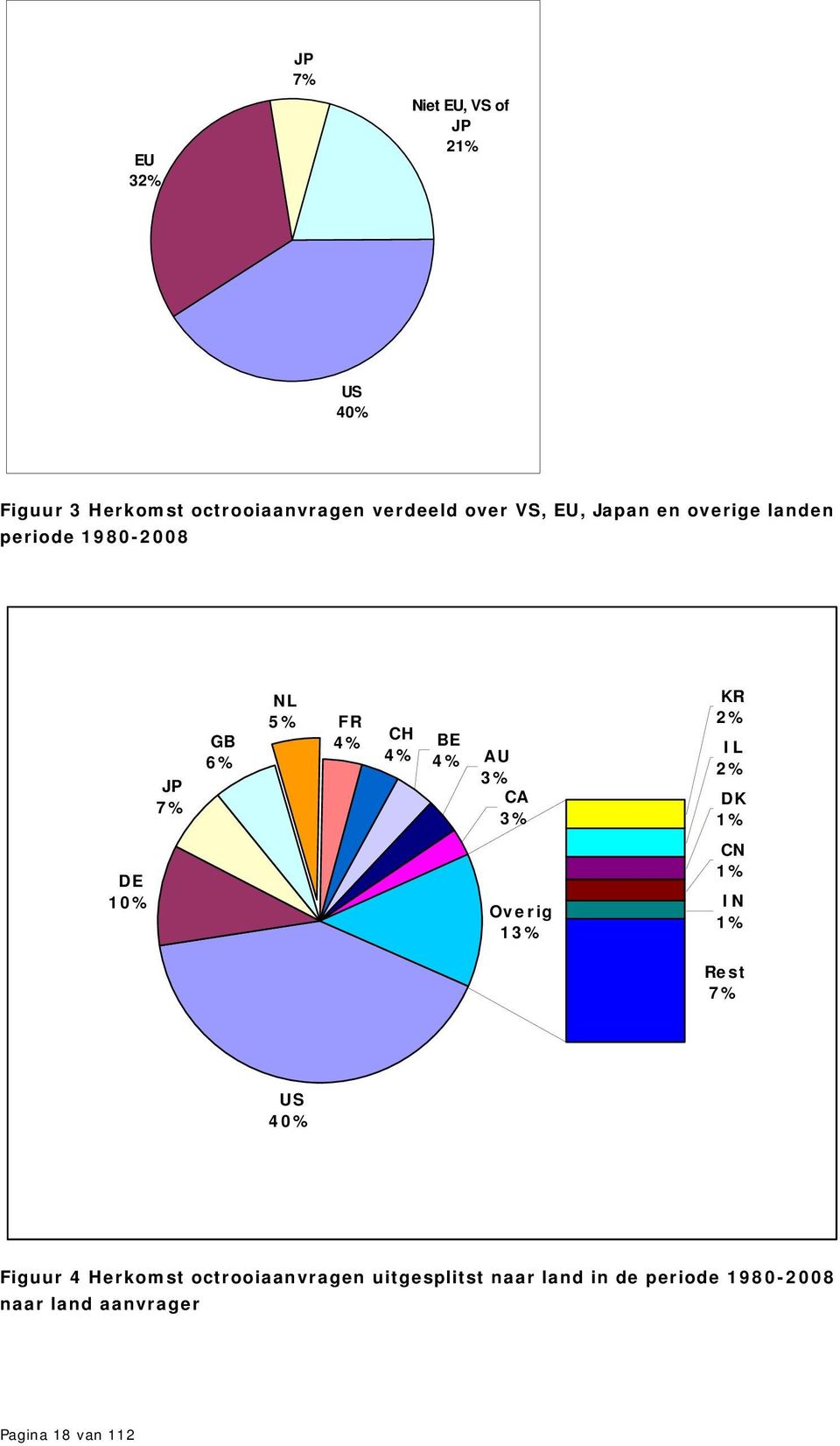 AU 3% CA 3% Overig 13% KR 2% IL 2% DK 1% CN 1% IN 1% Rest 7% US 40% Figuur 4 Herkomst