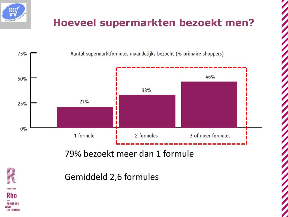 79% bezoekt meer dan