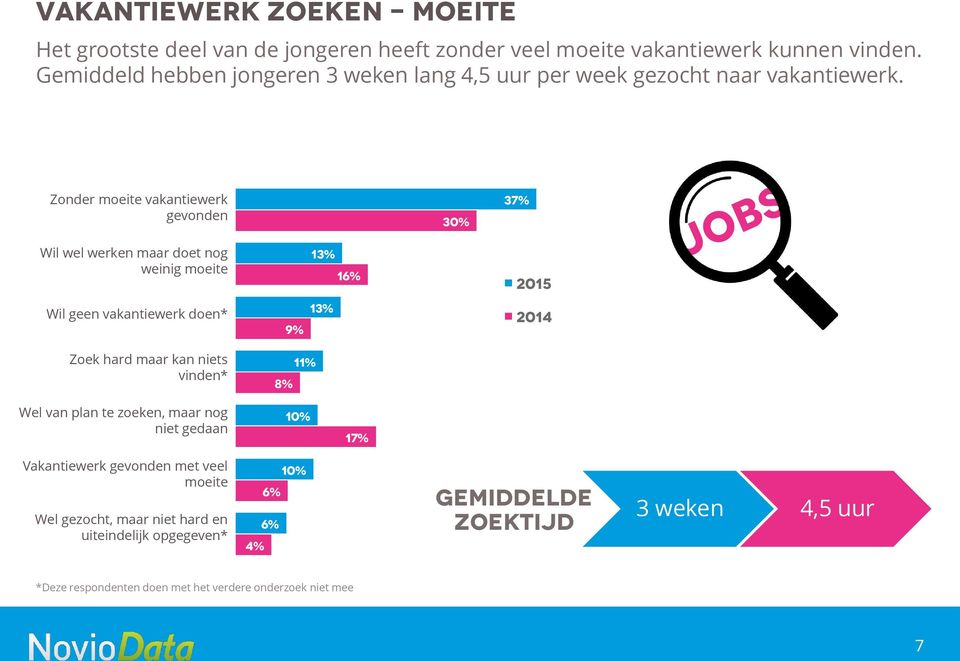 Zonder moeite vakantiewerk gevonden 30% 37% Wil wel werken maar doet nog weinig moeite 13% 16% 2015 Wil geen vakantiewerk doen* 9% 13% 2014 Zoek hard maar kan