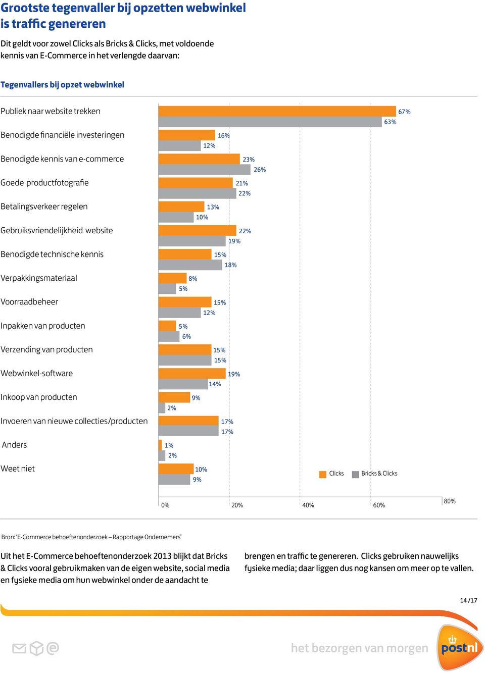 Gebruiksvriendelijkheid website 22% 1 Benodigde technische kennis 1 18% Verpakkingsmateriaal 8% Voorraadbeheer 1 12% Inpakken van producten Verzending van producten 1 1 Webwinkel-software 14% 1