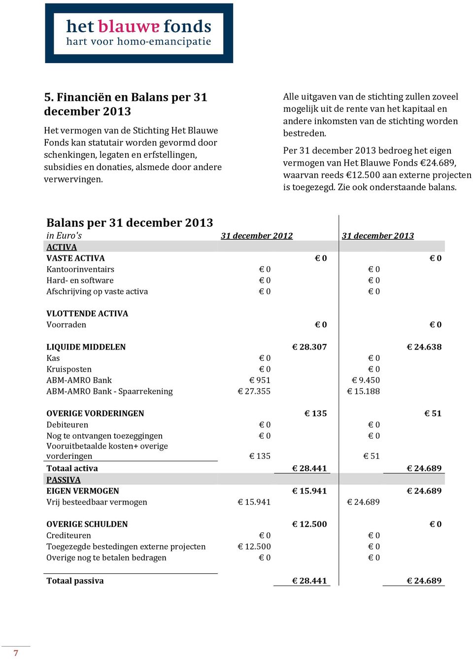 Per 31 december 2013 bedroeg het eigen vermogen van Het Blauwe Fonds 24.689, waarvan reeds 12.500 aan externe projecten is toegezegd. Zie ook onderstaande balans.