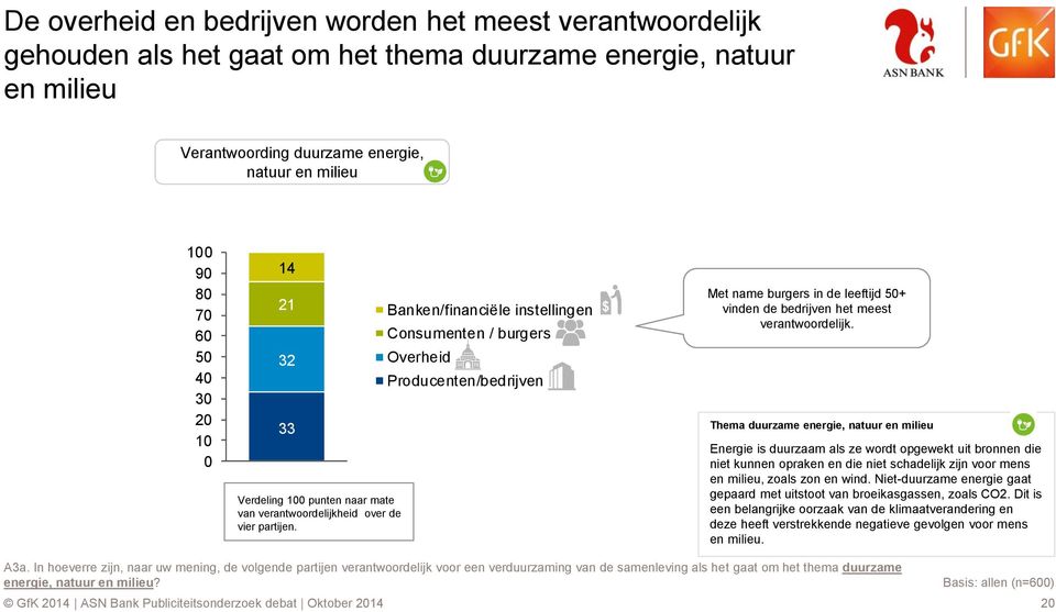 Banken/financiële instellingen Consumenten / burgers Overheid Producenten/bedrijven Met name burgers in de leeftijd 50+ vinden de bedrijven het meest verantwoordelijk.