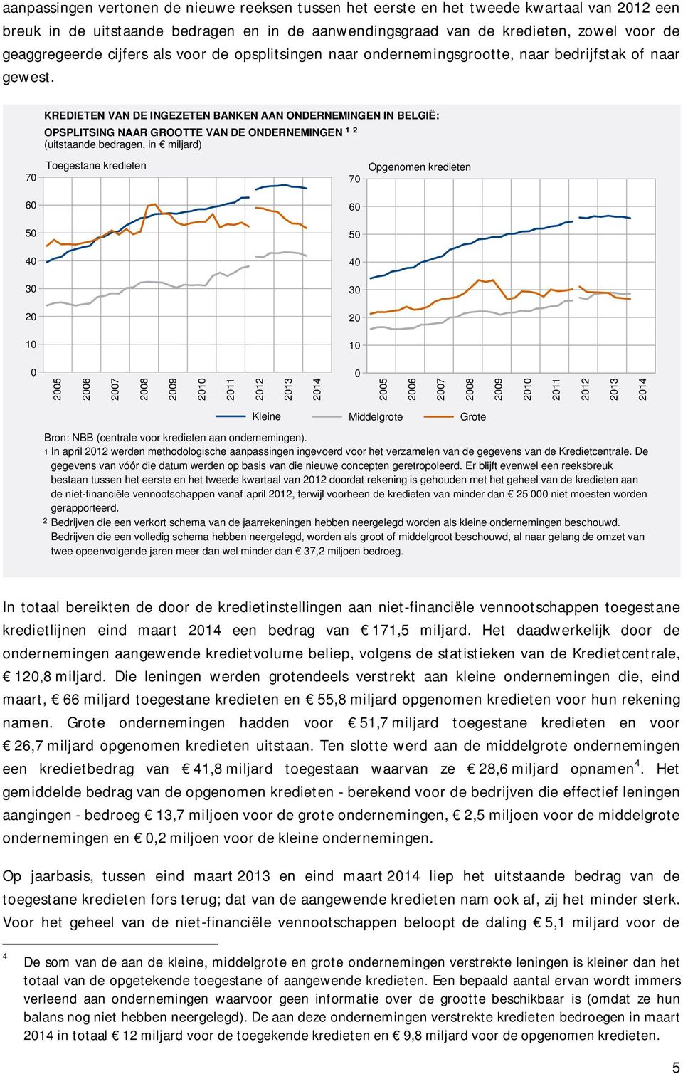 KREDIETEN VAN DE INGEZETEN BANKEN AAN ONDERNEMINGEN IN BELGIË: OPSPLITSING NAAR GROOTTE VAN DE ONDERNEMINGEN ¹ ² (uitstaande bedragen, in miljard) 7 Toegestane kredieten 7 Opgenomen kredieten 6 6 4 4