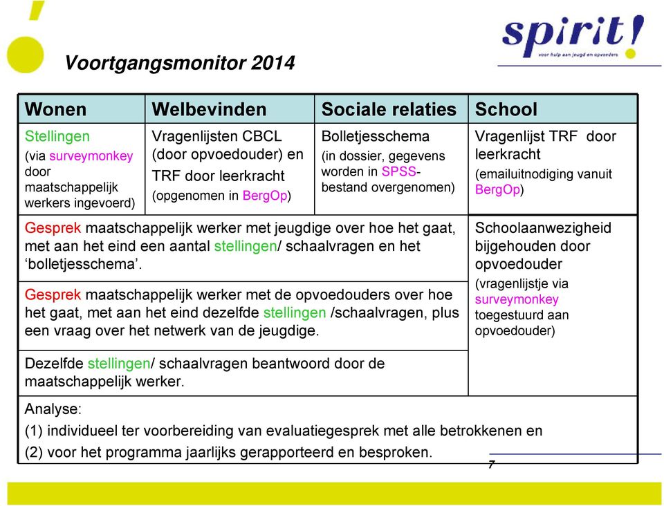 jeugdige over hoe het gaat, met aan het eind een aantal stellingen/ schaalvragen en het bolletjesschema.