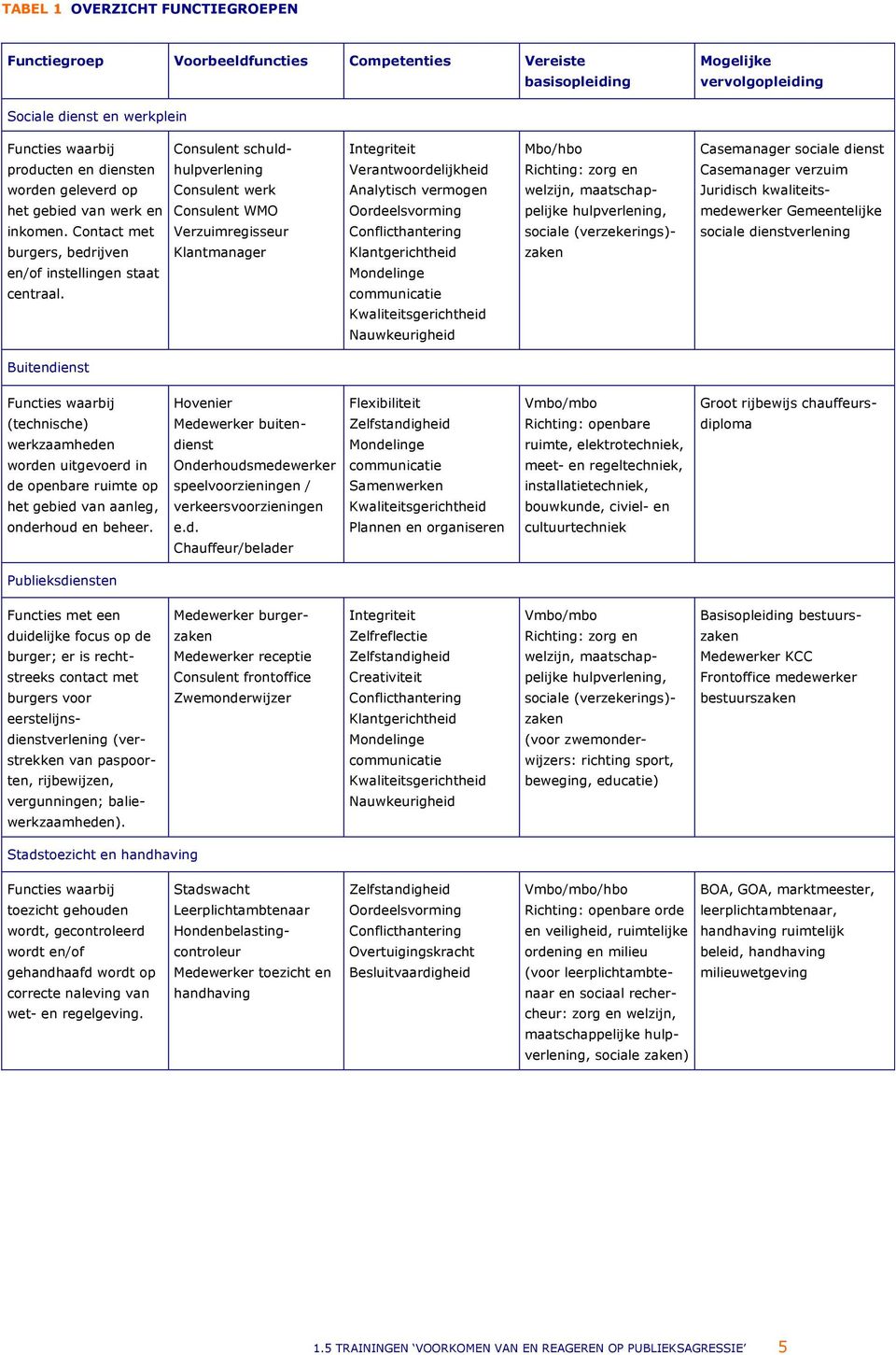 Consulent schuldhulpverlening Consulent werk Consulent WMO Verzuimregisseur Klantmanager Integriteit Verantwoordelijkheid Analytisch vermogen Oordeelsvorming Conflicthantering Klantgerichtheid