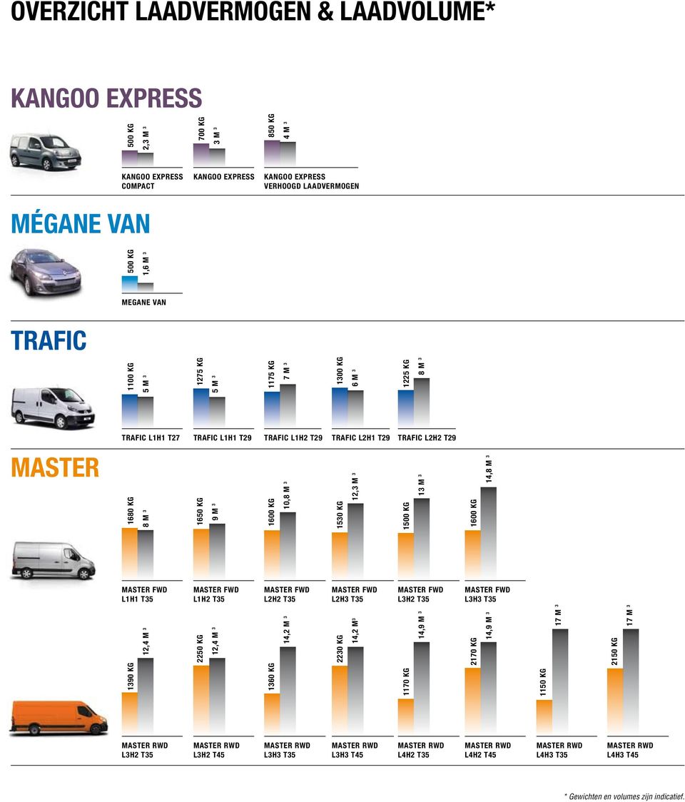 1275 kg 1650 kg 1100 kg 1680 kg 10,8 m 3 6 m 3 1225 kg 8 m 3 500 kg 1,6 m 3 500 kg 2,3 m 3 700 kg 3 m 3 850 kg 4 m 3 KANGOO EXPRESS compact KANGOO EXPRESS megane van trafic L1H1 t27 trafic