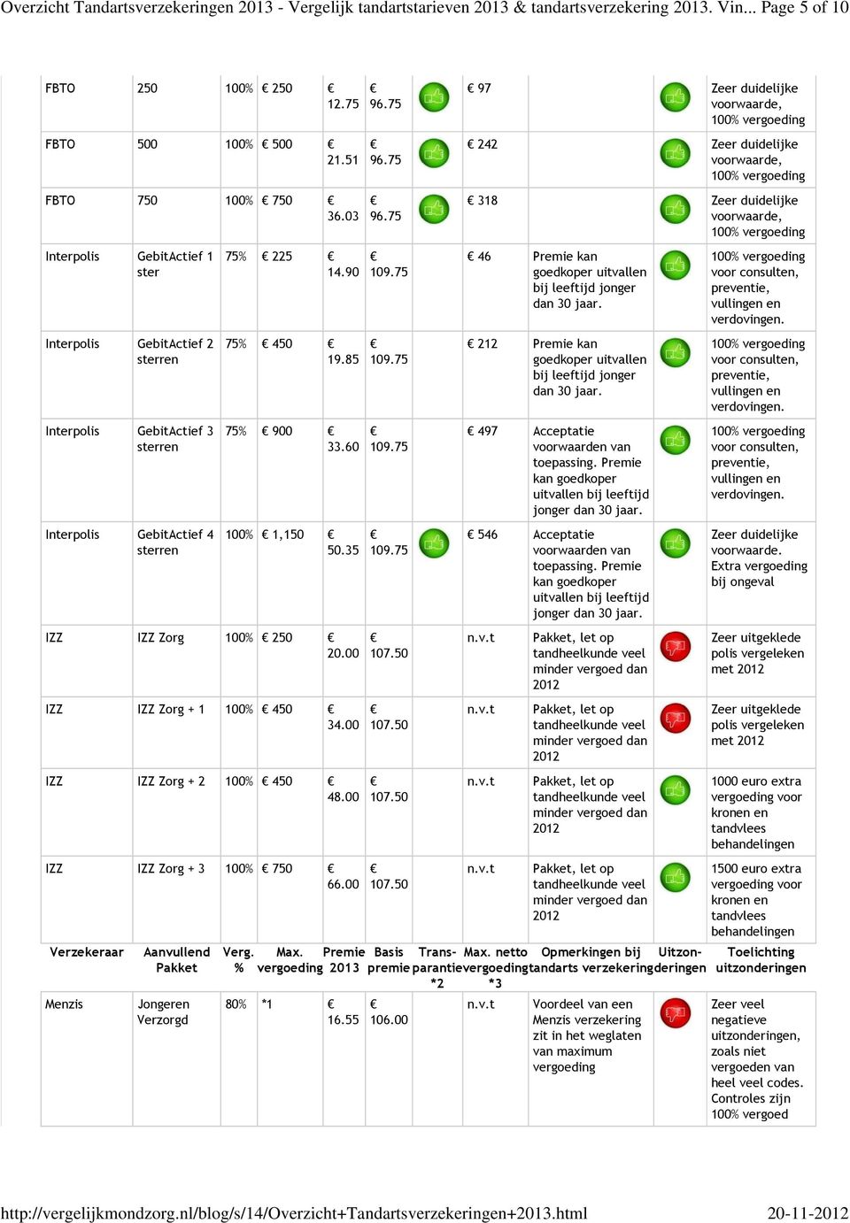 35 IZZ IZZ Zorg 100% 250 20.00 IZZ IZZ Zorg + 1 100% 450 34.00 IZZ IZZ Zorg + 2 100% 450 48.00 IZZ IZZ Zorg + 3 100% 750 66.00 Verzekeraar Menzis Aanvullend Jongeren Verzorgd Verg. % 96.75 96.75 96.75 109.