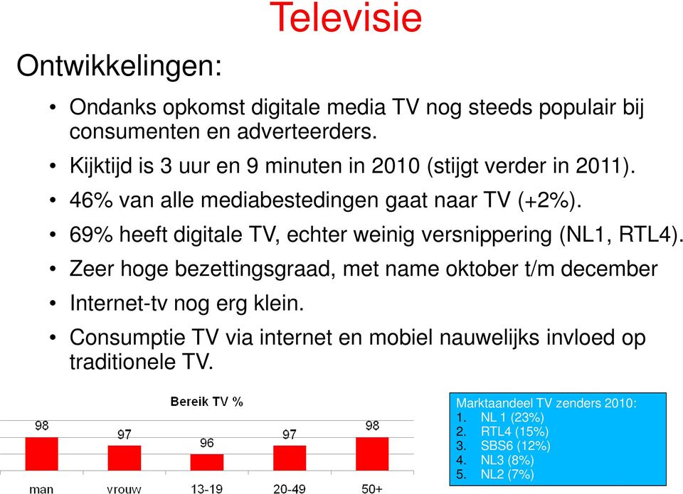 69% heeft digitale TV, echter weinig versnippering (NL1, RTL4).